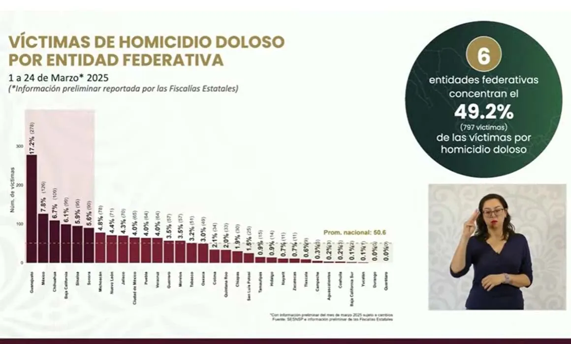 homicidios doloros en Puebla